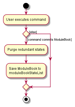 CommitActivityDiagram