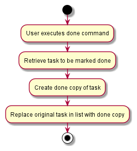 CommitActivityDiagram