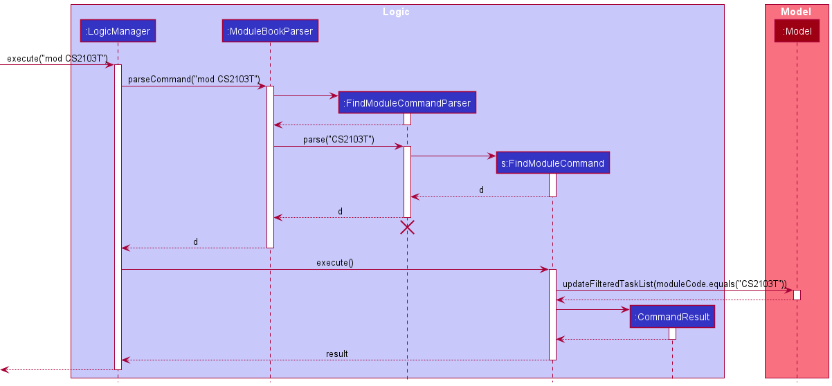 Interactions Inside the Logic Component for the `mod CS2103T` Command