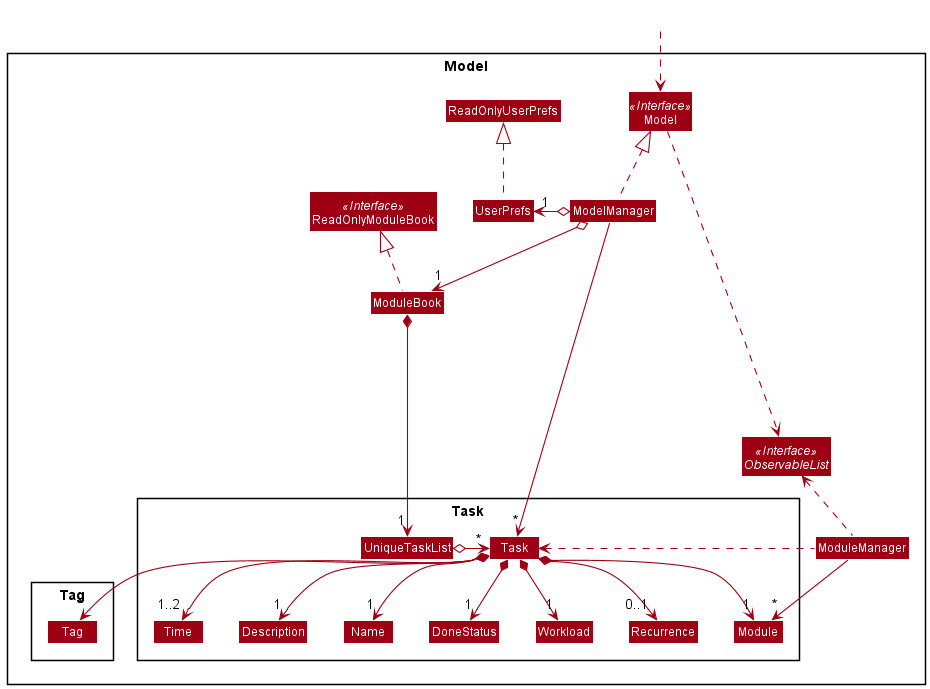 Structure of the Model Component