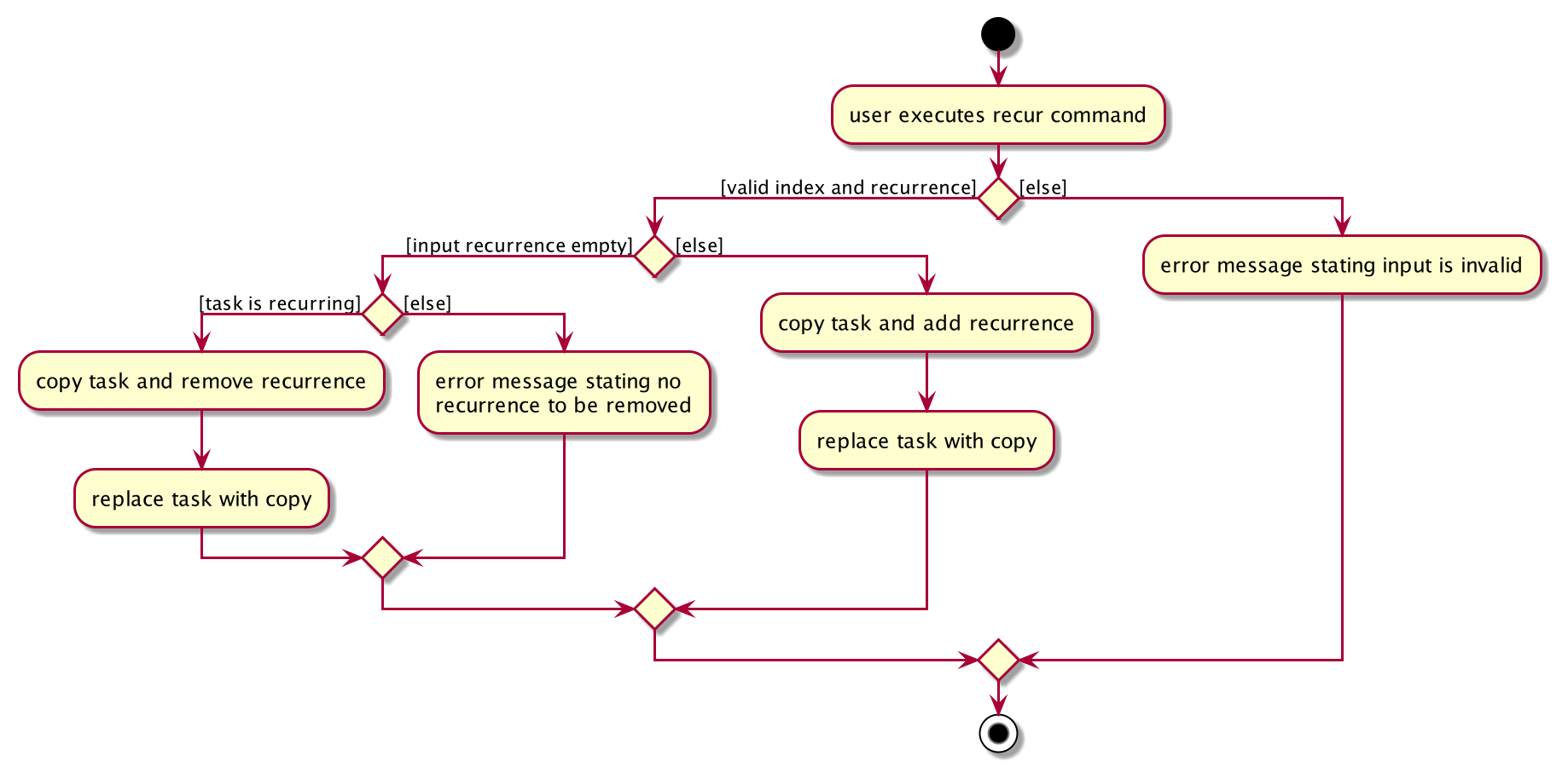 RecurActivityDiagram