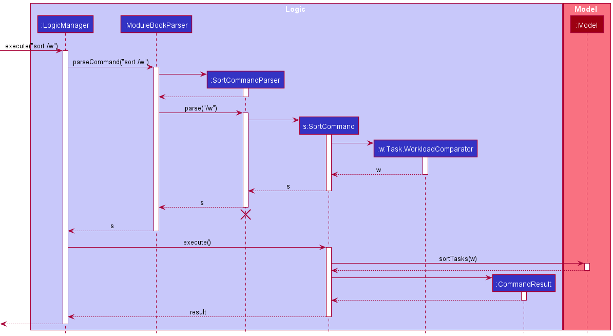 Interactions Inside the Logic Component for the `sort /w` Command