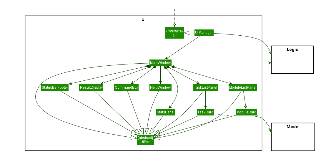 Structure of the UI Component