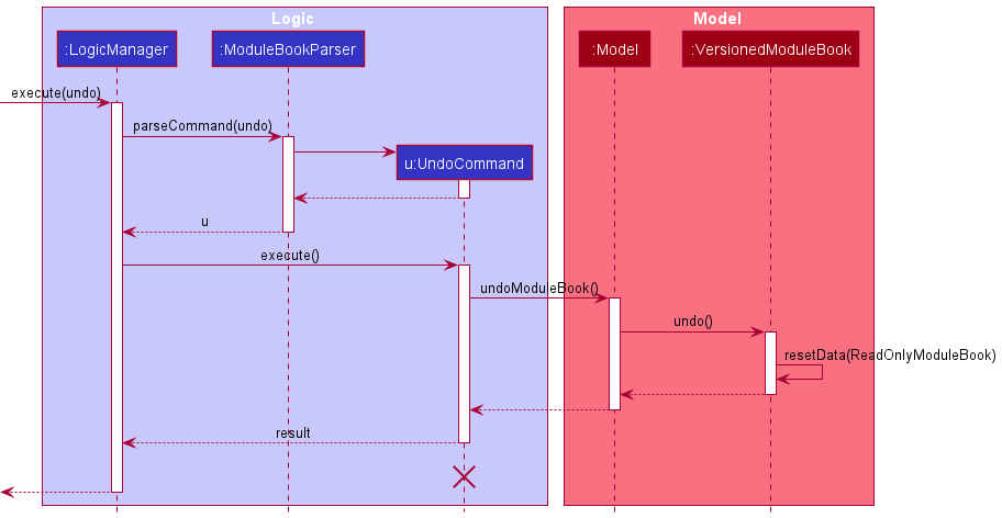 UndoSequenceDiagram